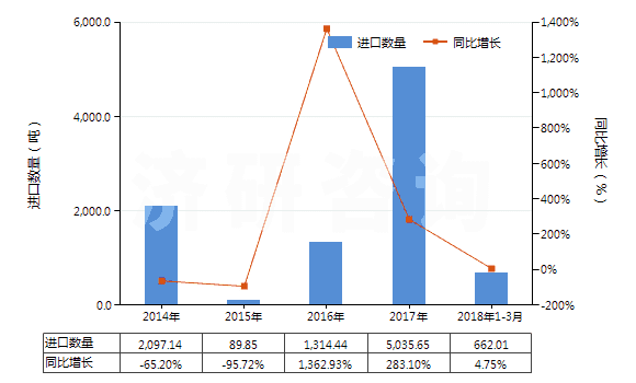 2014-2018年3月中國(guó)松節(jié)油(包括脂松節(jié)油、木松節(jié)油和硫酸鹽松節(jié)油)(HS38051000)進(jìn)口量及增速統(tǒng)計(jì)